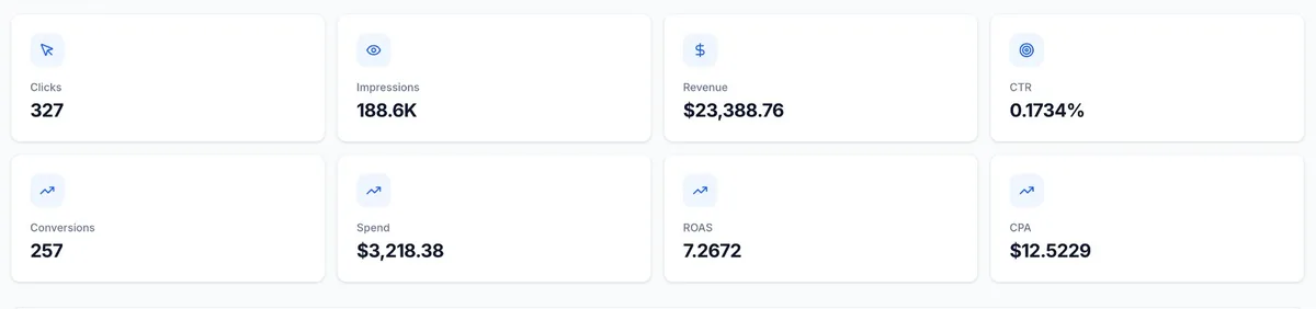 Programmatic advertising dashboard showing 188.6K impressions, $23,388 revenue, 7.27 ROAS for cannabis dispensary