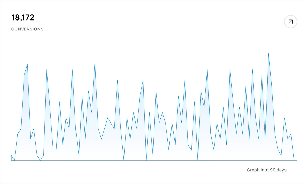 Dashboard chart of attributed conversions over the last 90 days