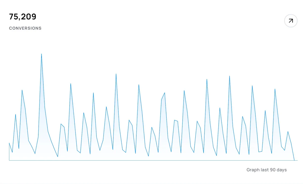 Alpine IQ conversions chart showing 75,209 total conversions over 90 days