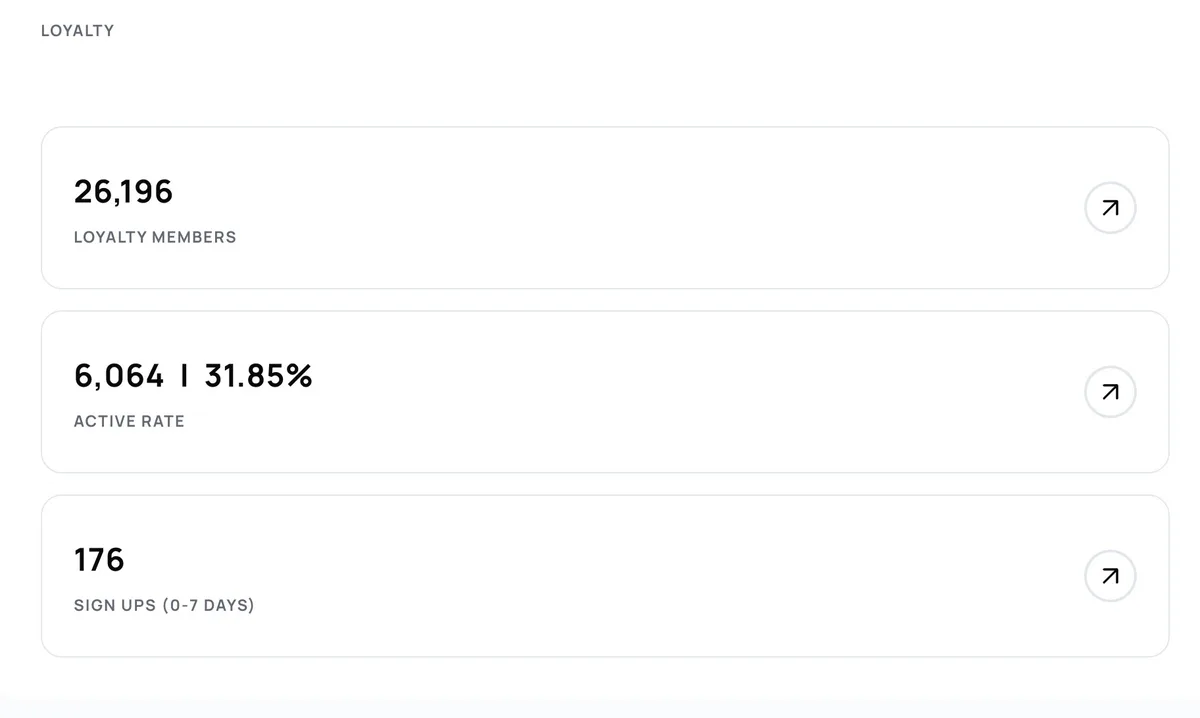 Alpine IQ loyalty dashboard showing 26,196 loyalty members, 6,064 active at 31.85%