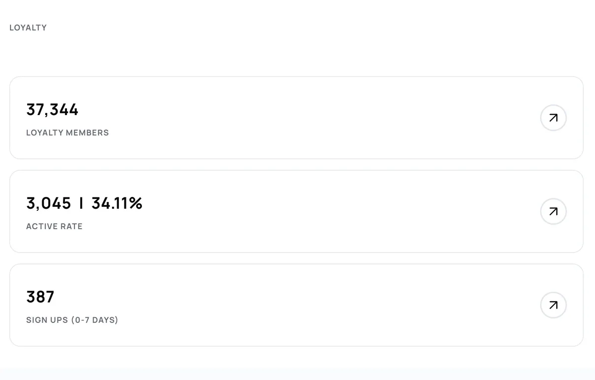 Springbig loyalty dashboard showing 37,344 loyalty members, 3,045 active at 34.11%, 387 sign ups in 7 days
