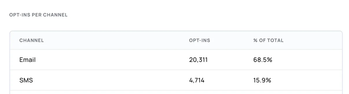 Alpine IQ opt-ins dashboard showing 20,311 email opt-ins at 68.5%, 4,714 SMS at 15.9%