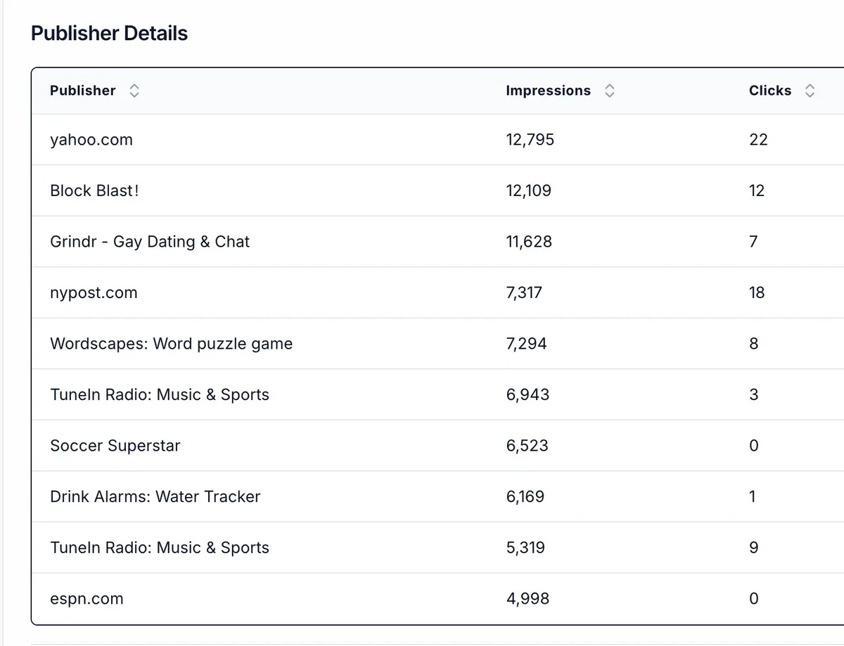 Publisher details showing cannabis ads on Yahoo, NY Post, Grindr, ESPN, TuneIn Radio