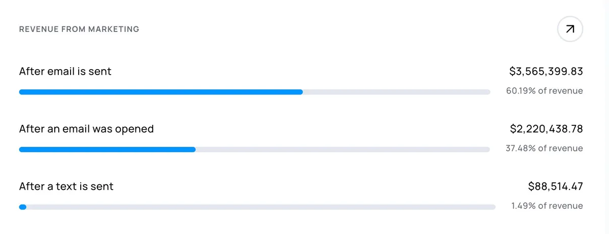 Alpine IQ dashboard showing $3.56M revenue from email marketing, $2.22M from email opens, $88K from SMS - cannabis dispensary client