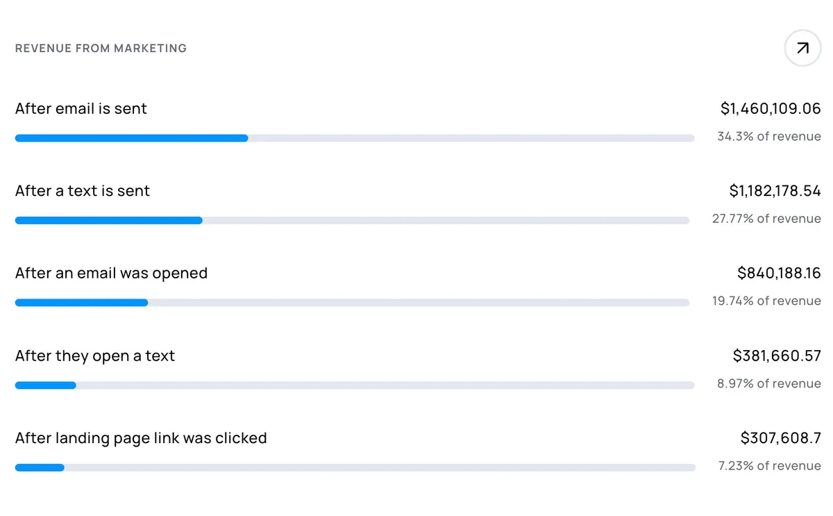 Alpine IQ dashboard showing $1.46M email revenue, $1.18M SMS revenue, $840K from email opens