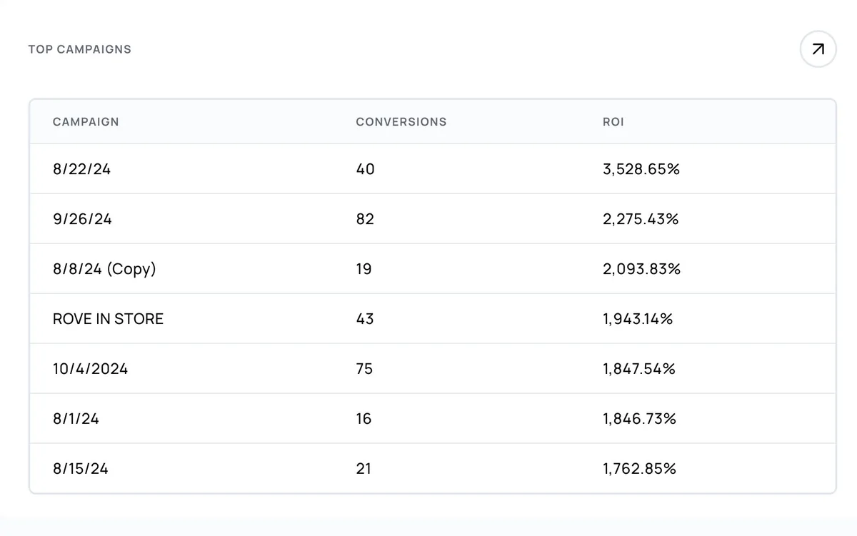 Alpine IQ top campaigns showing 3,528% ROI, 2,275% ROI, 2,093% ROI across multiple campaigns