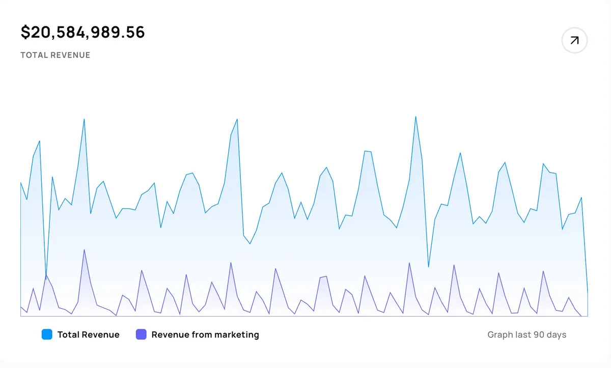 Alpine IQ total revenue chart showing $20.58M dispensary revenue tracked over 90 days